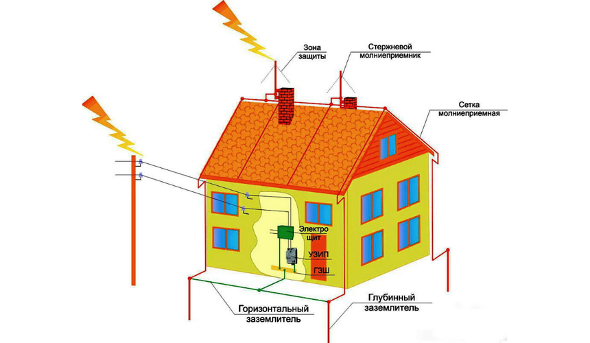 Заземление и молниезащита коровника